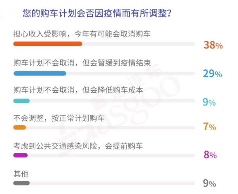 3月汽车销量降幅仍超40% 中汽协：下半年有望恢复至去年同期水平