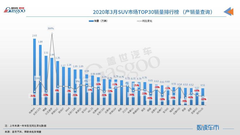 【数读车市】2020年3月汽车销量排行榜：朗逸重返榜首 宋进入前十