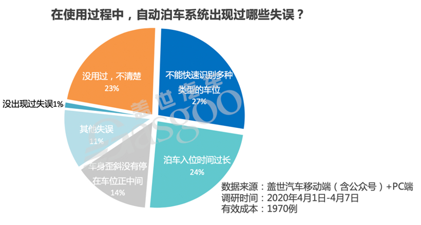 调查报告|自动泊车虽有“槽点”，技术应用前景可期