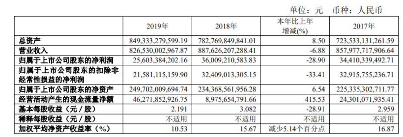 上汽集团2019年财报：营收、净利润双降，今年销量力争600万辆