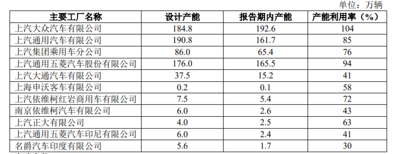 上汽集团2019年财报：营收、净利润双降，今年销量力争600万辆
