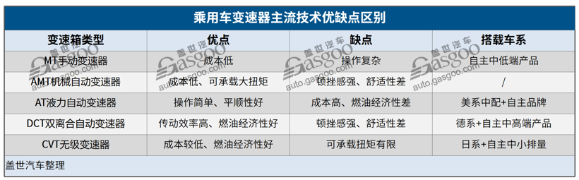 爱信6AT危机