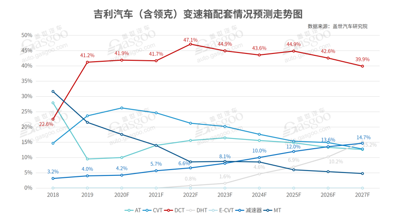 爱信6AT危机