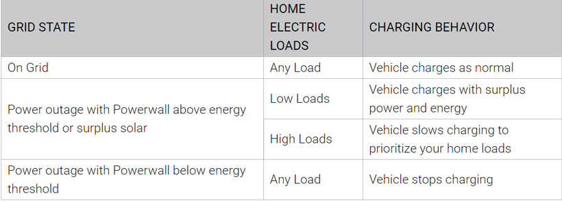 特斯拉发布Powerwall新功能 在停电时平衡汽车和家庭用电
