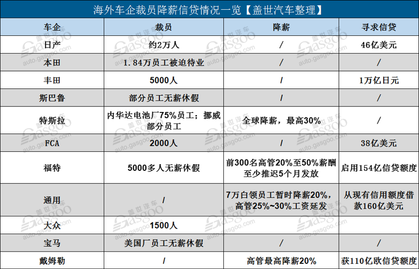 疫情下 海外车企掀裁员降薪潮