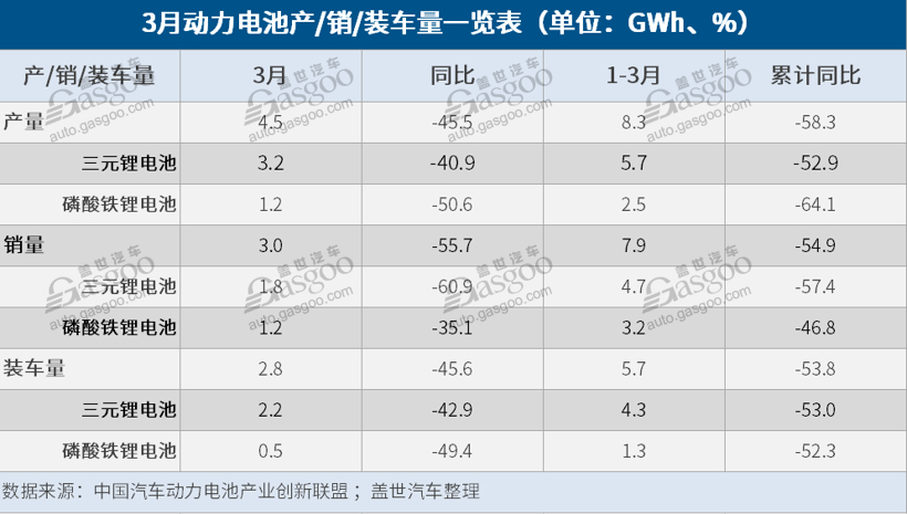 环比增速迅猛！3月新能源汽车销量5.3万辆/电池装车量同比降45.6%