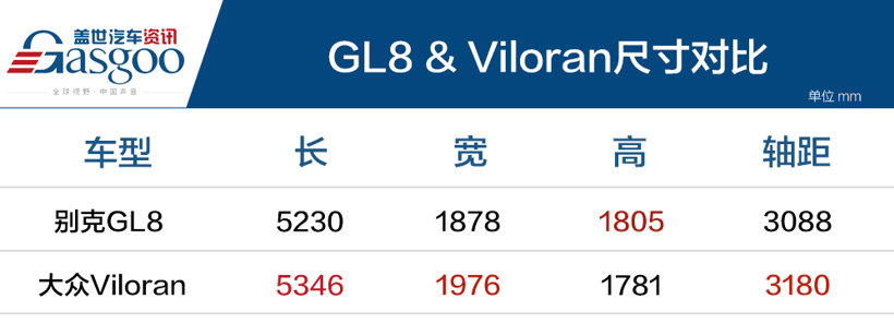 大众Viloran遇上GL8，胜算几何？