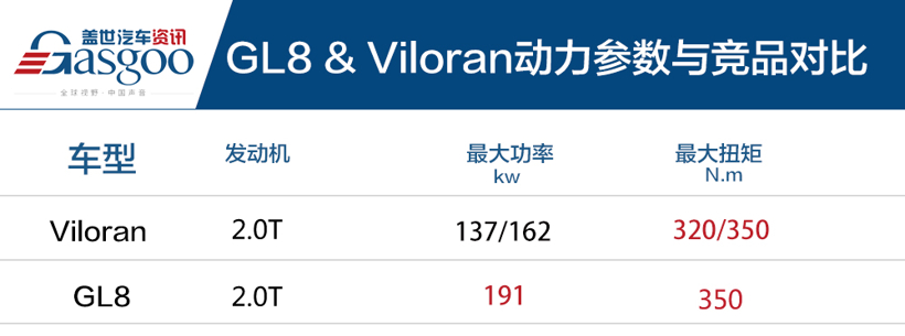 大众Viloran遇上GL8，胜算几何？