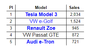 德国3月电动车销量榜：特斯拉Model 3重回榜首