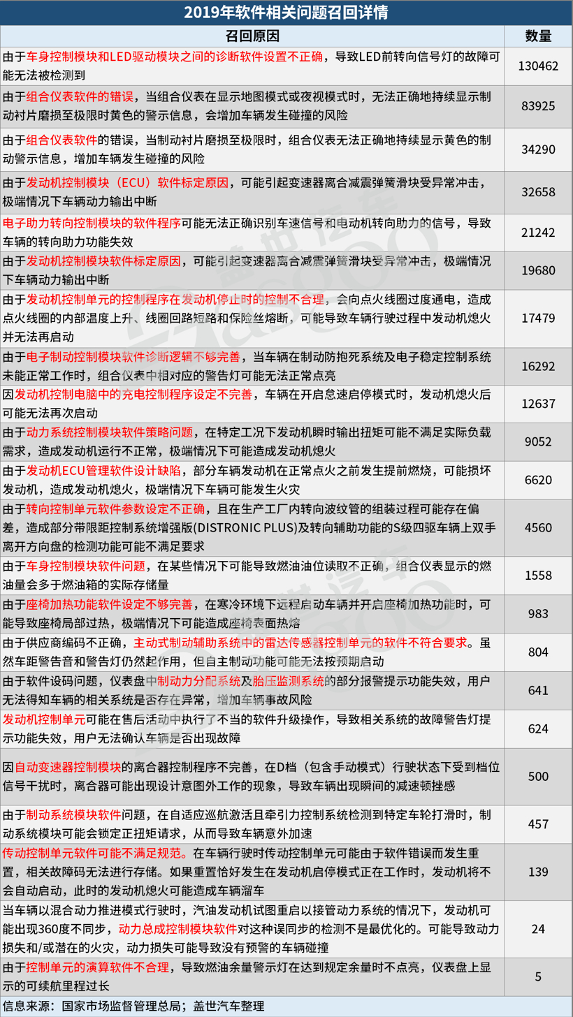汽车软件故障之忧，何解？