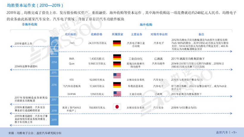 99.9元众筹活动|《均胜电子十年资本运作分析报告》
