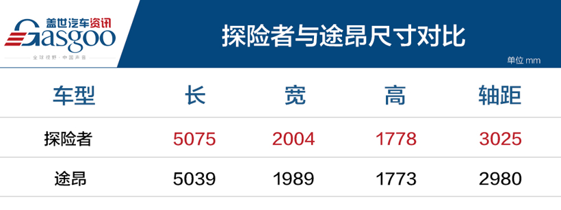解读福特探险者：压制对手三十年
