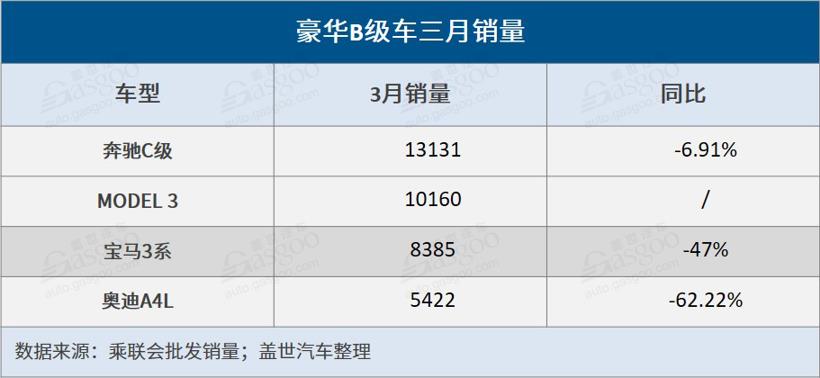 国产Model 3月销破万 特斯拉重塑豪华车格局