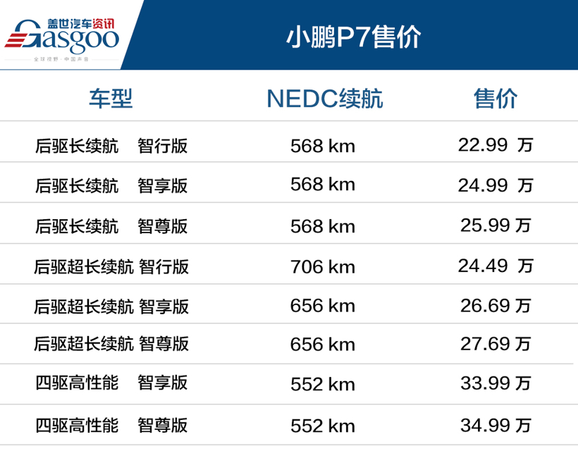 共8款车型 小鹏P7售22.99万~34.99万