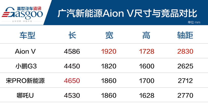 17万元起 广汽新能源埃安V开启预售