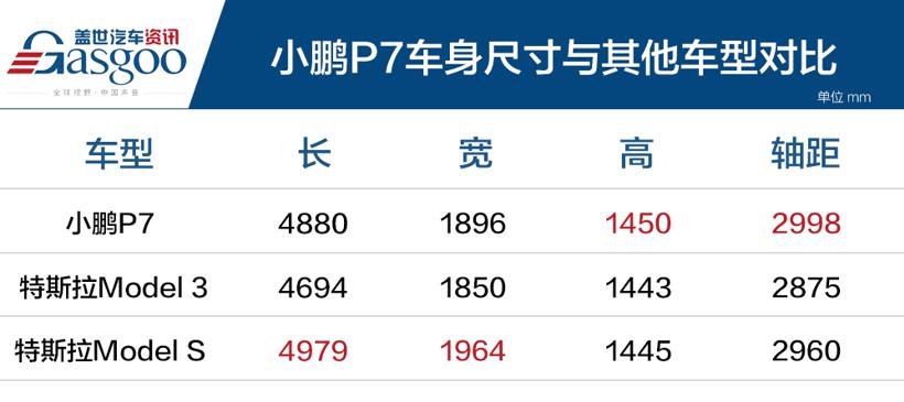 Model S的尺寸Model 3的价格  我看好小鹏P7