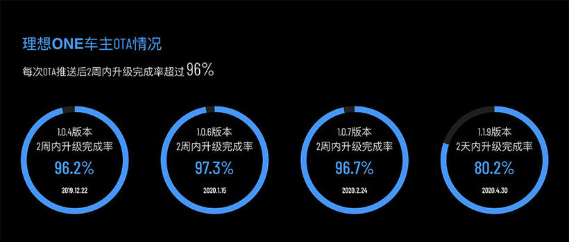 更改定位/优化升级 理想在沟通会上说了这些信息