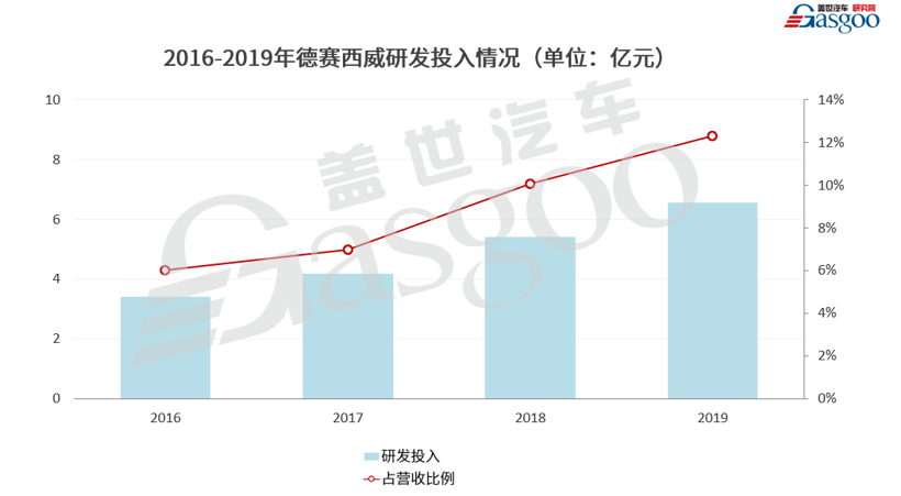 德赛西威2019财报解读：新增长点蓄势待发