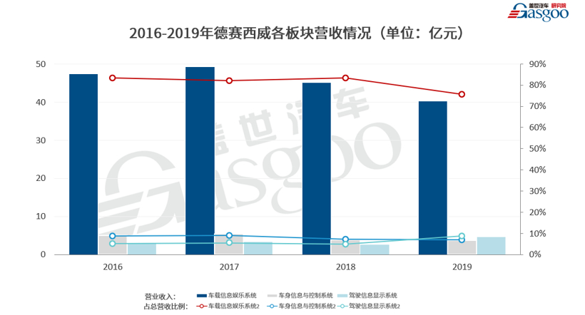 德赛西威2019财报解读：新增长点蓄势待发