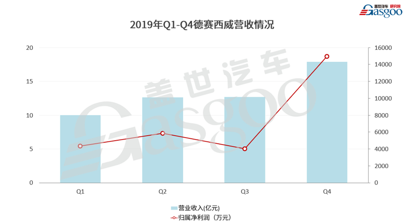 德赛西威2019财报解读：新增长点蓄势待发