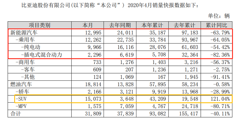 比亚迪4月新能源车同比下滑46%，跌幅持续收窄
