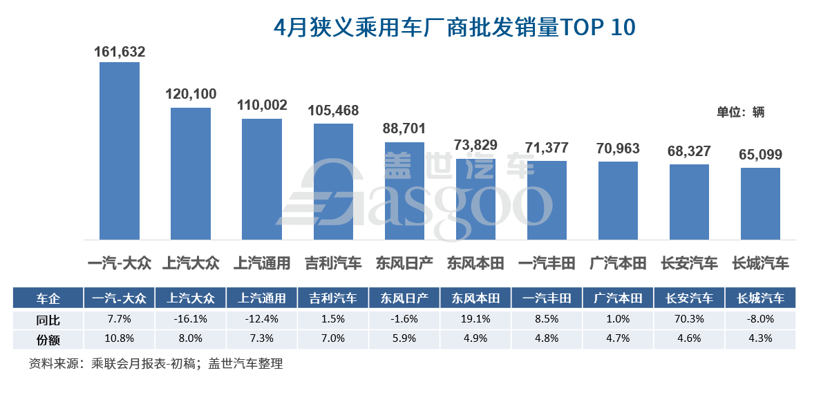 4月车企销量前十回归“常态化”