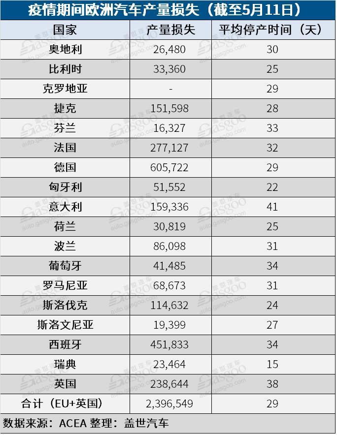 疫情已致欧洲汽车产量损失近240万辆