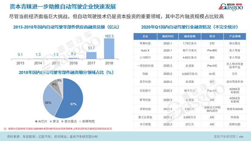 9.9元众筹活动 | 《高级驾驶辅助系统（ADAS）产业报告》
