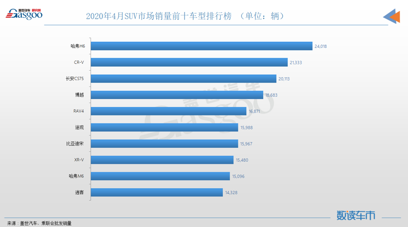 4月SUV销量TOP10：CR-V复苏，自主“黑马”销量暴增7倍