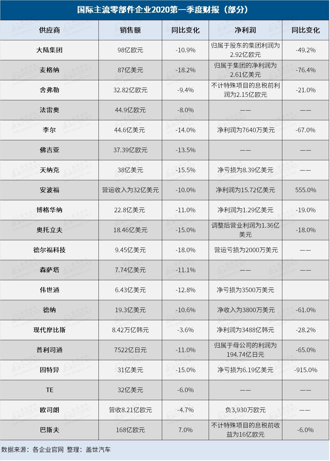 20家国际主流零部件企业一季度财报盘点