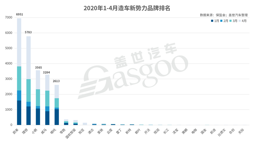 4月造车新势力上牌量：整体同比增长111%，理想ONE夺插混市场销冠
