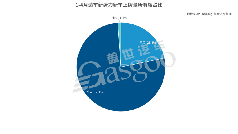 4月造车新势力上牌量：整体同比增长111%，理想ONE夺插混市场销冠