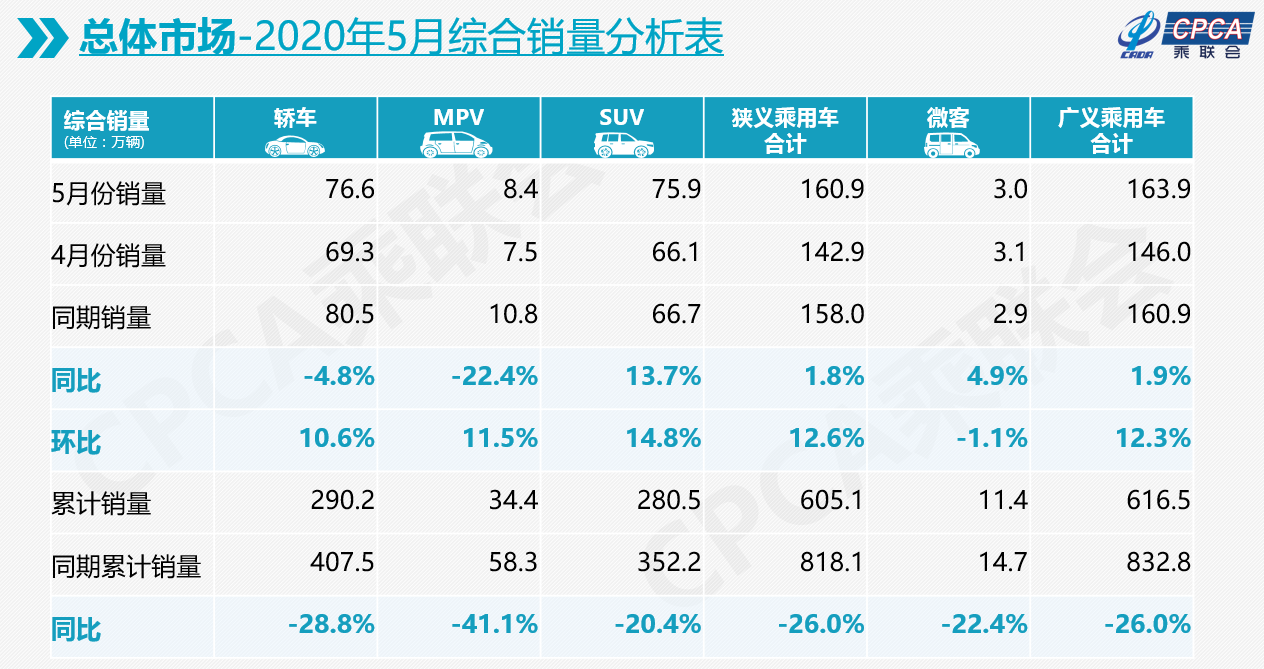 乘联会：狭义乘用车5月零售和批发销量均回归正增长