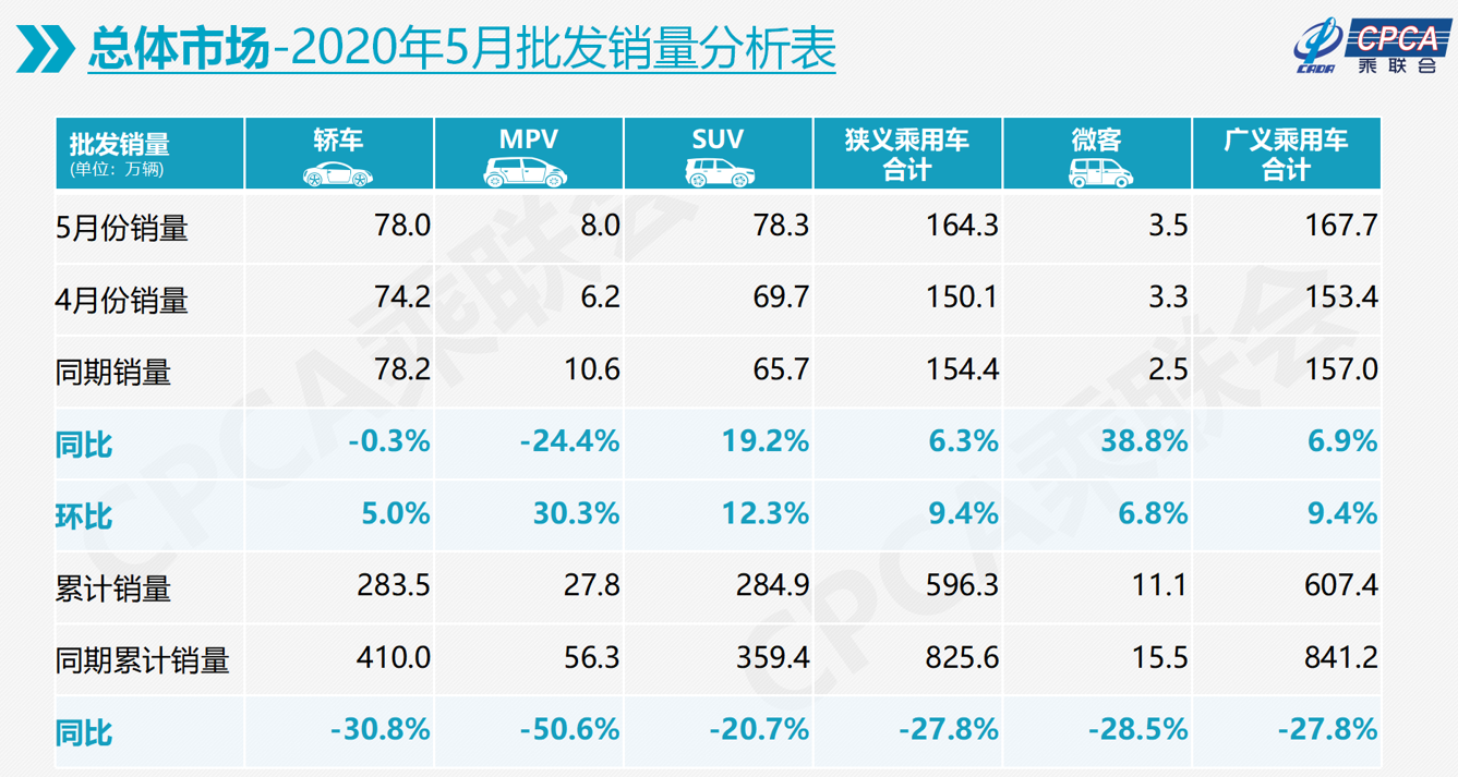 乘联会：狭义乘用车5月零售和批发销量均回归正增长
