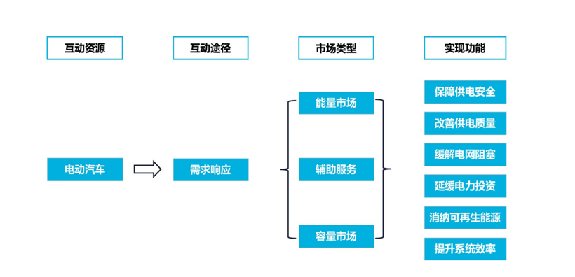 乘着“新基建”东风 政策助推电动汽车V2G技术驶入“快车道”
