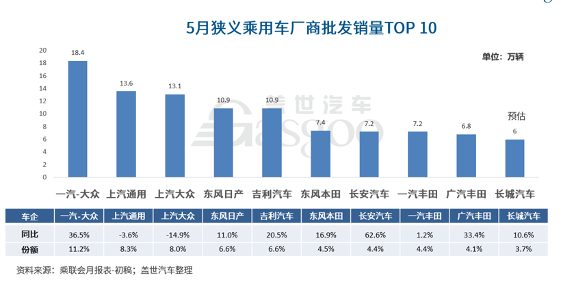 5月车企销量TOP10：上汽通用升至第二，自主三强表现亮眼