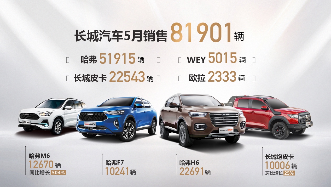 长城汽车5月销量同比增长31%，达81901辆