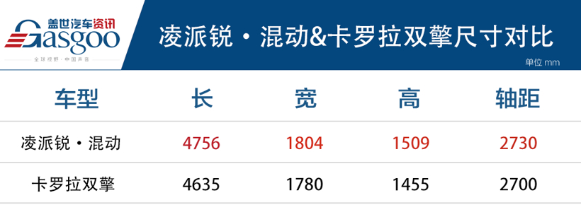 准车主摩拳擦掌 加油站瑟瑟发抖 凌派锐·混动VS卡罗拉双擎