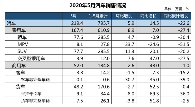 中汽协：5月汽车销量219.4万辆，同比增长14.5%