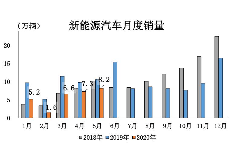 中汽协：5月汽车销量219.4万辆，同比增长14.5%