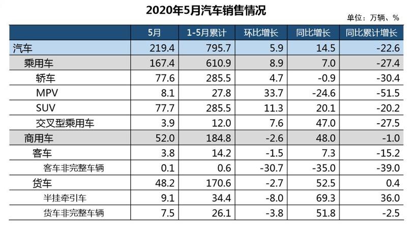 5月汽车销量同比增长14.5%，乘用车增幅由负转正