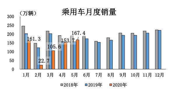 5月汽车销量同比增长14.5%，乘用车增幅由负转正