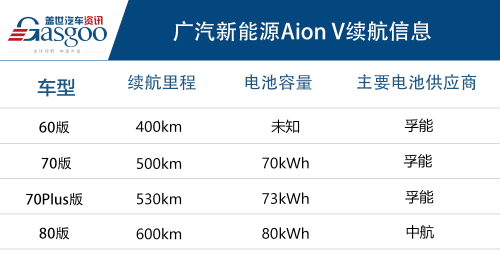 广汽新能源Aion V正式上市 售价15.96万-23.96万