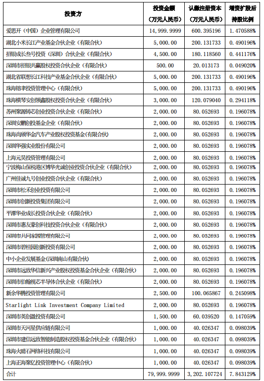 新增30位投资者，比亚迪半导体距离上市更进一步