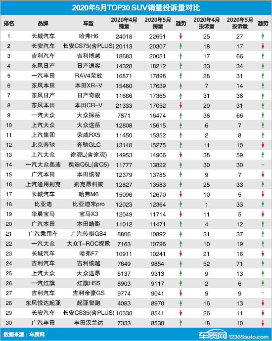 2020年5月TOP30 SUV销量投诉量对应点评