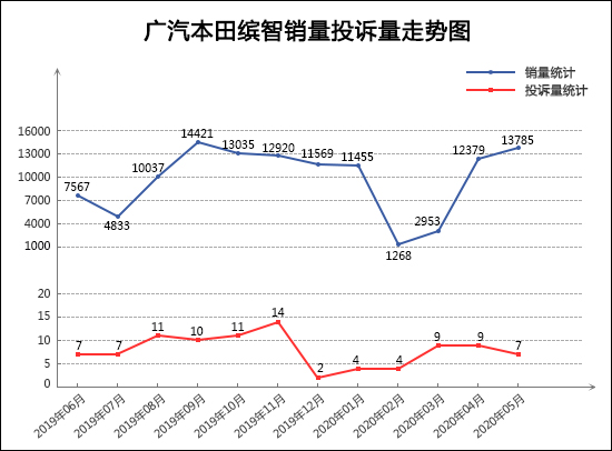 2020年5月TOP30 SUV销量投诉量对应点评