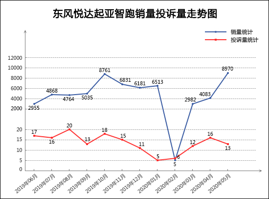 2020年5月TOP30 SUV销量投诉量对应点评