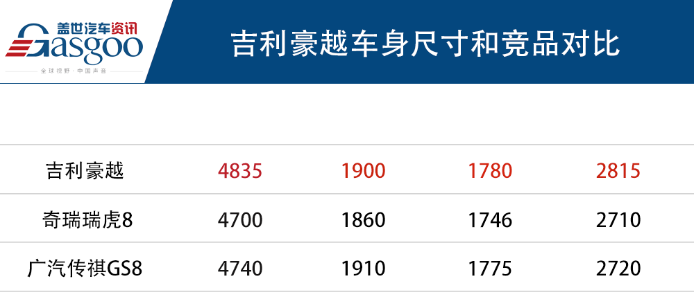 吉利豪越正式上市 售价10.36万~13.96万