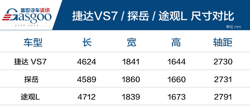 这台SUV空间巨大，与途观L用同样发动机，价格却只有一半