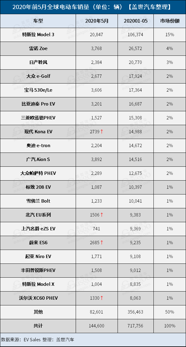 5月全球电动车销量Top 20榜单： 蔚来上榜